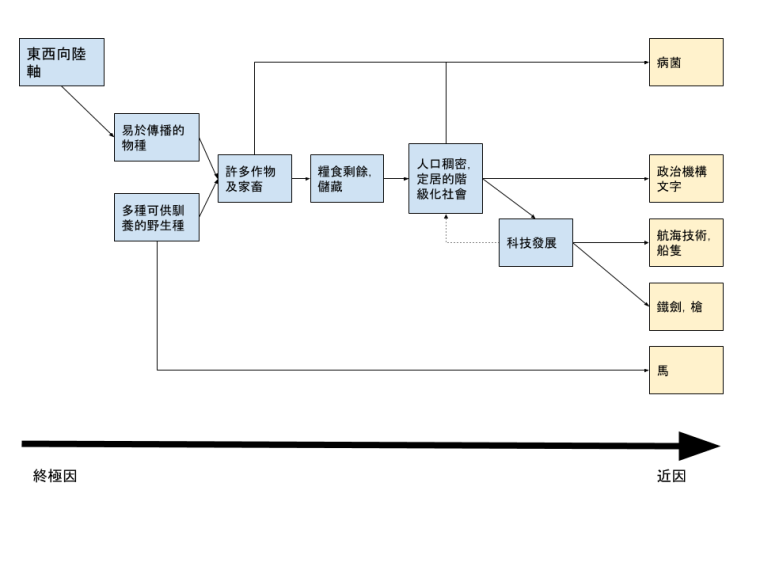 造成主要歷史模式的原因